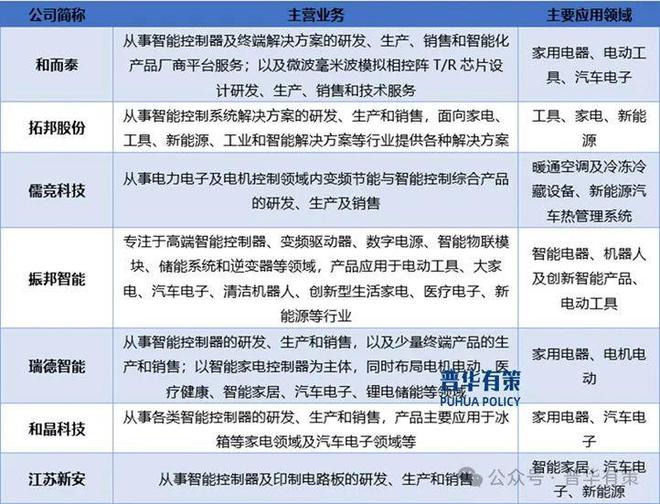 制行业产业链上下游细分产品调研及前景研究预测报告凯发k8国际厅登录2024-2030年电子智能控(图3)